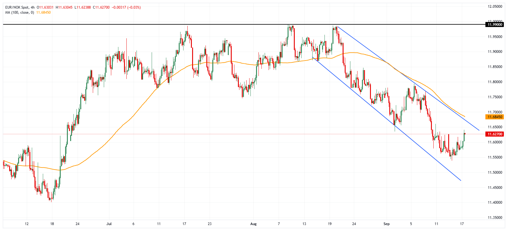 EUR/NOK chart